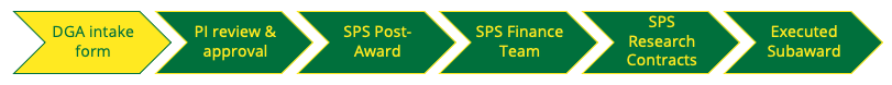 A series of six arrows depicting the workflow. The first is highlighted and is D G A intake form. Second is P I review and approval. Third is S P S post-award. Fourth is S P S finance team. Fifth is S P S research contracts. Sixth is executed subaward. 