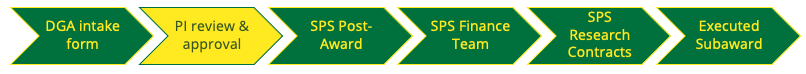 A series of six arrows depicting the workflow. First is D G A intake form. The second highlighted and is P I review and approval. Third is S P S post-award. Fourth is S P S finance team. Fifth is S P S research contracts. Sixth is executed subaward. 