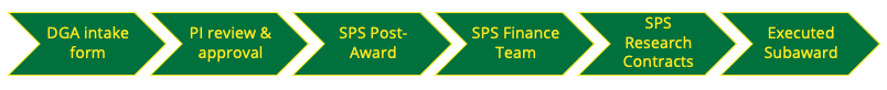 A series of six arrows depicting the workflow. First is D G A intake form. Second is P I review and approval. Third is S P S post-award. Fourth is S P S finance team. Fifth is S P S research contracts. Sixth is executed subaward. 