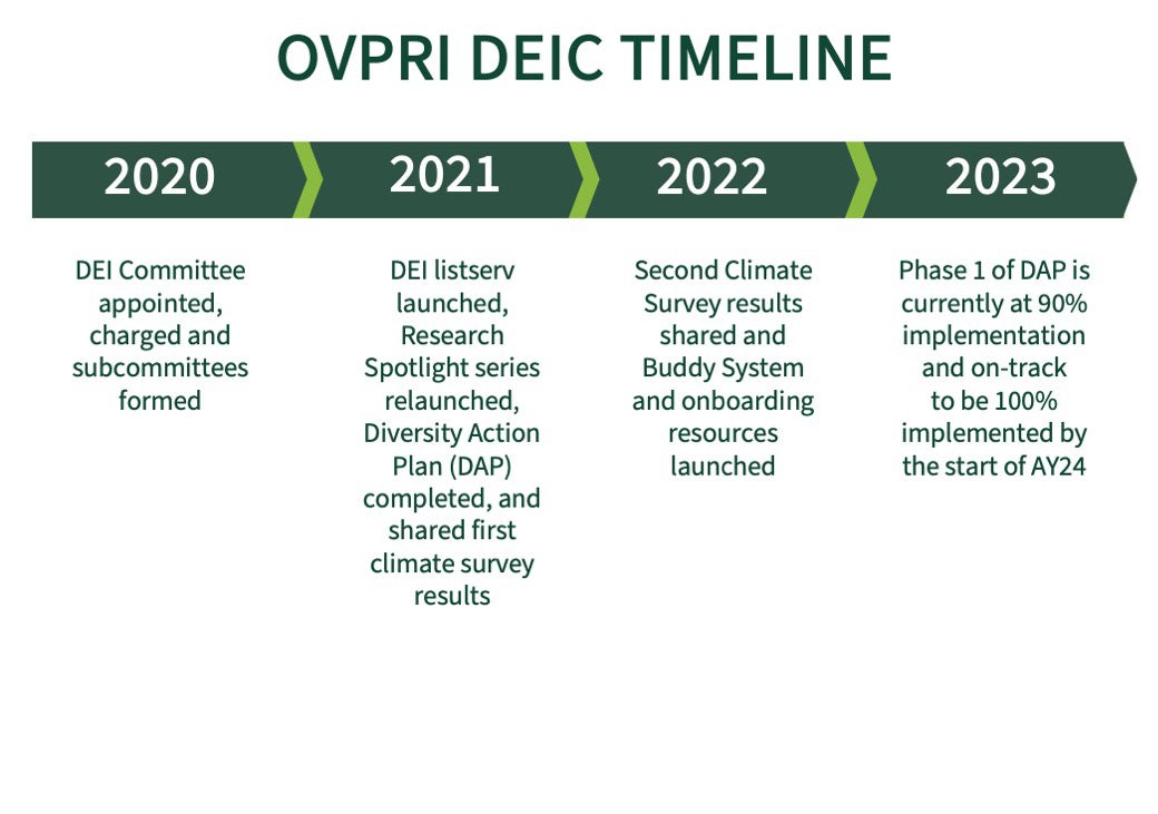 O.V.P.R.I. DEIC Timeline 2023. 2020: DEI Committee appointed, charged and subcommittees formed. 2021: DEI listserv launched, Research Spotlight series relaunched, Diversity Action Plan (DAP) completed, and shared first climate survey results. 2022: Second Climate Survey results shared and Buddy System and onboarding resources launched. 2023: Phase 1 of DAP is currently at 90% implementation and on-track to be 100% implemented by the start of AY24.  
