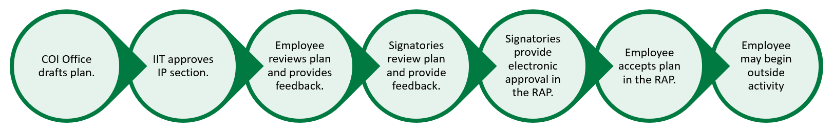 Image describing the management plan process, which can also be found in the above paragraph.