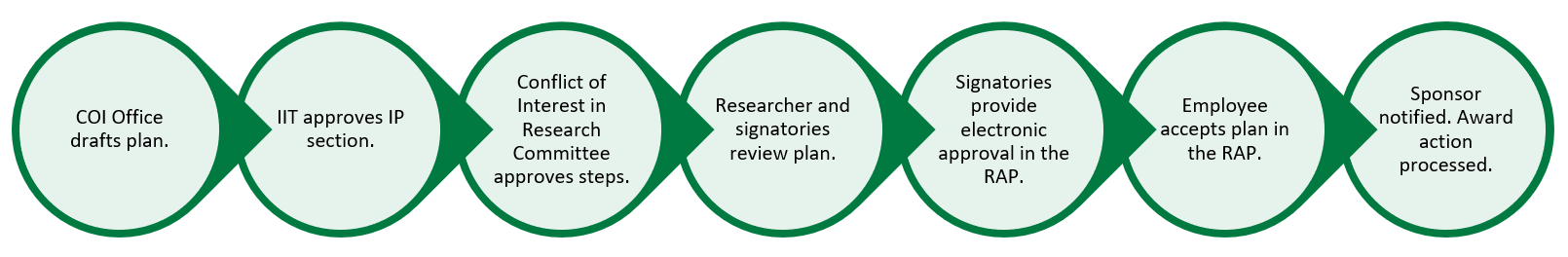 Image describing the management place process, which is also detailed in the paragraph above.