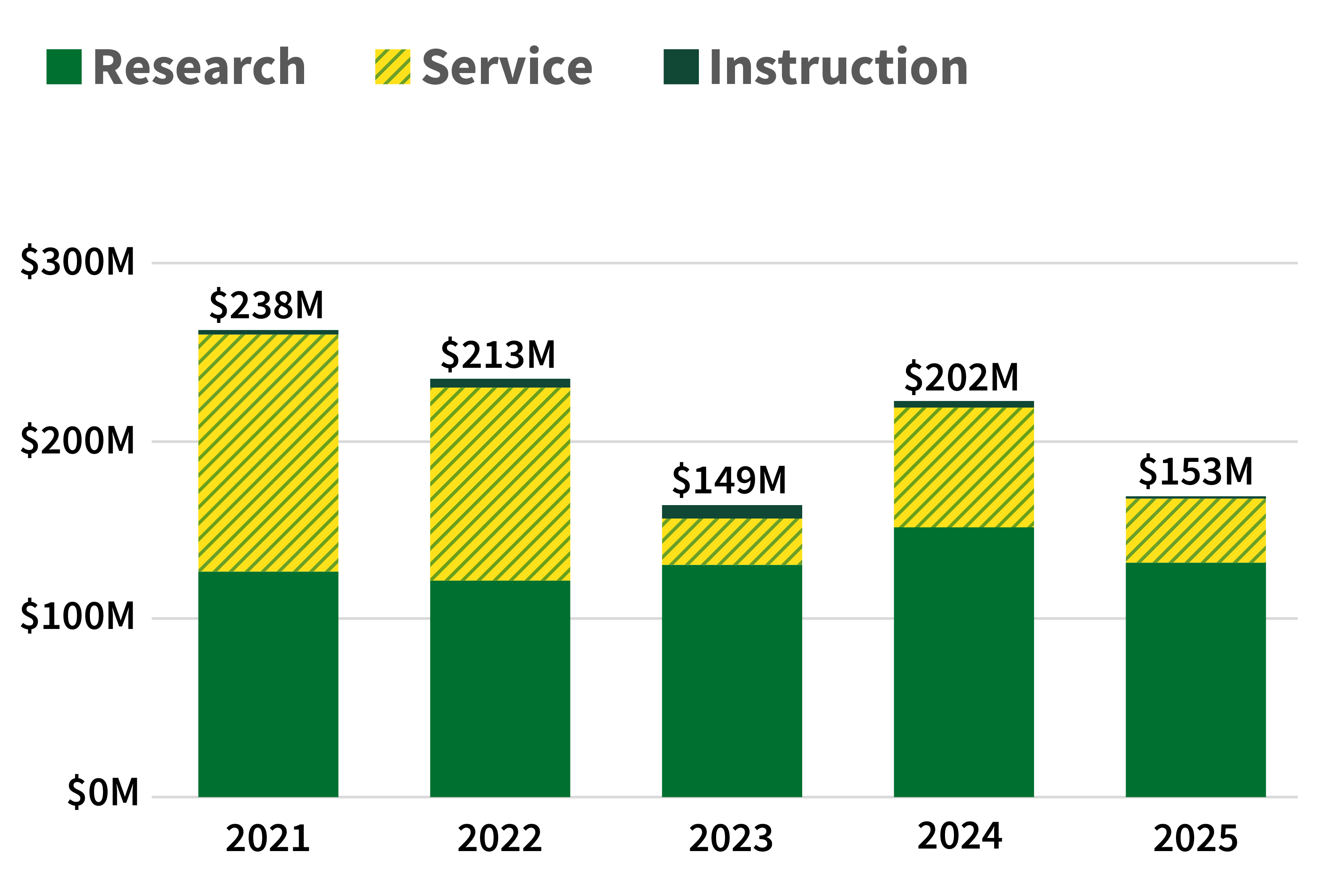 Bar chart of 5-year new award trend. In 2021, research: $115M, service: $121M, instruction: $2M, total: $238M. In 2022, research: $111M, service: $98M, instruction: $5M, total: $213M. In 2023, research: $119M, service: $24M, instruction: $6M, total: $149M. In 2024, research: $138M, service: $61M, instruction: $3M, total: $202M. In 2025, research: $119M, service: $33M, instruction: $569K, total: $153M.