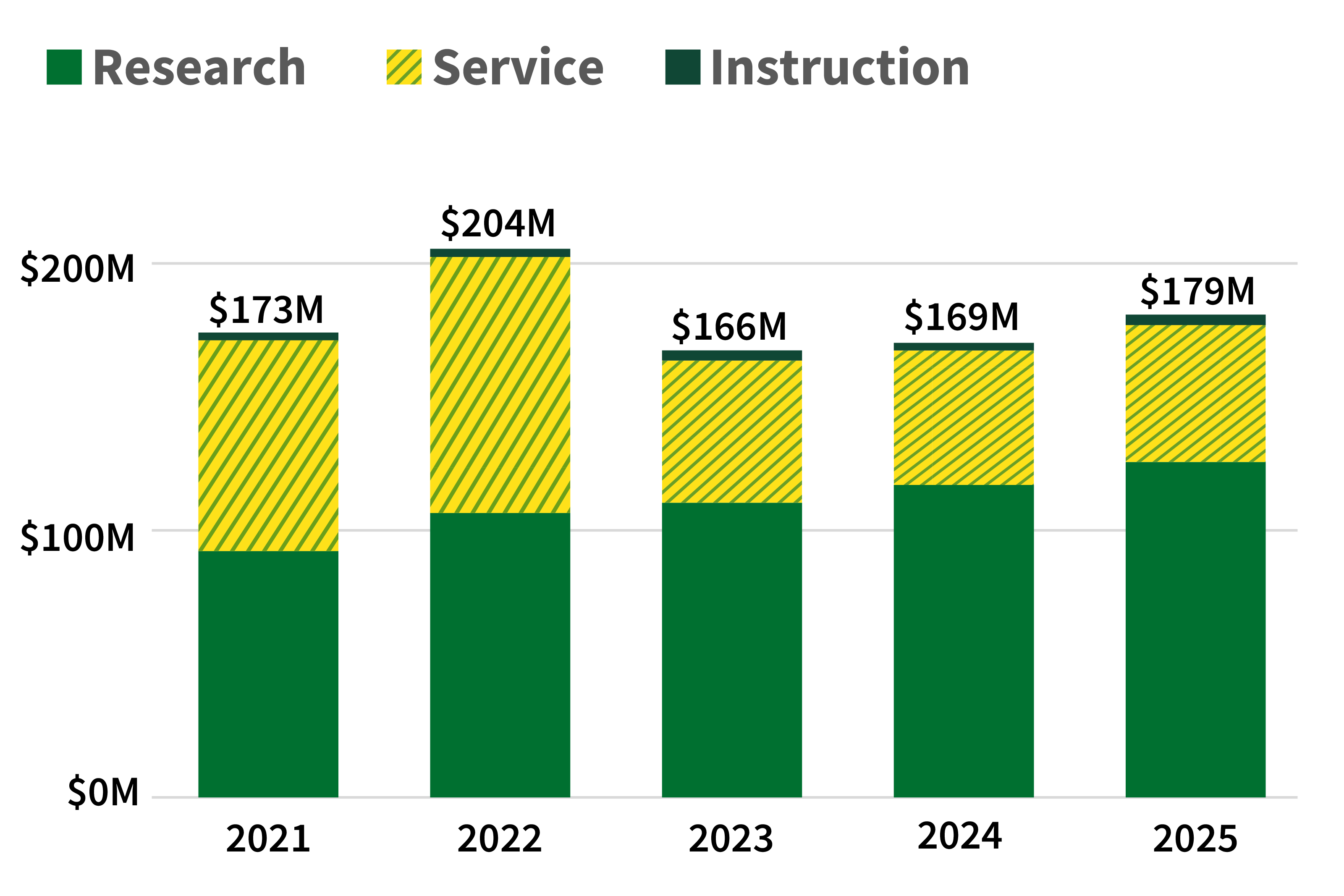 Bar chart of 5-year sponsored expenditures. In 2021, research: $91M, service: $79M, instruction: $3M, total: $173M. In 2022, research: $105M, service: $95M, instruction: $3M, total: $204M. In 2023, research: $109M, service: $53M, instruction: $4M, total: $166M. In 2024, research: $116M, service: $50M, instruction: $3M, total: $169M. In 2025, research: $125M, service: $51M, instruction: $3M, total: $179M.