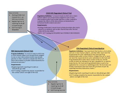 clinical trials venn diagram