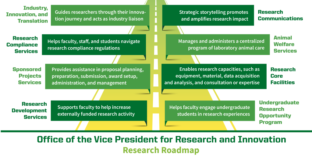 A drawing of a road with lines extending off the side to descriptions of eight units within the O V P R I. The graphic has the heading, Office of the Vice President for Research and Innovation research roadmap. It includes the following text in order from front to back, Research Development Services supports faculty to help increase externally funded research activity. Undergraduate Research Opportunities Program helps faculty engage undergraduate students in research experiences. Sponsored Projects Service