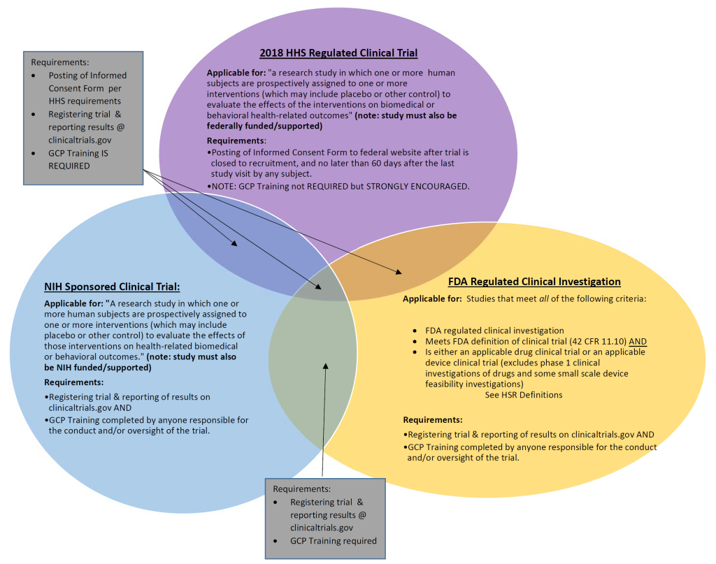 clinical trials venn diagram