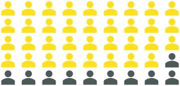 45 person icons, 35 of which are yellow and 10 of which are grey, are used to symbolize the success rate of the PURS program.