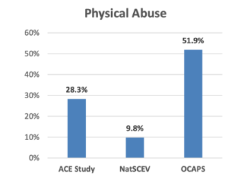 A chart displays the prevalence of physical abuse against children in Oregon. Details in article text..