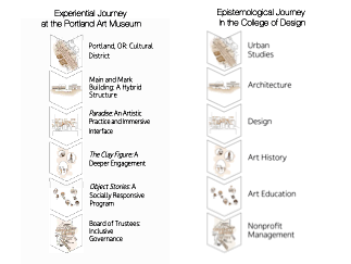 Comparison of two lists titled “Experiential Journey at the Portland Art Museum” and “Epistemological Journey in the College of Design.”