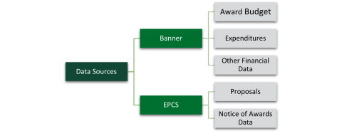 Award budget, expenditures, and other financial data are nested under Banner. Proposals and notice of awards data are nested under EPCS.