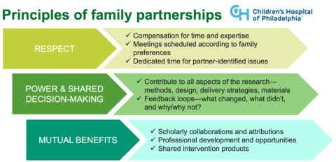 The principles of family partnerships highlight the importance of respect, power and shared decision making, and mutual benefits; details in article footer.