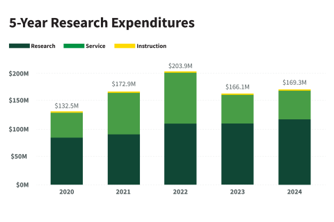 A bar graph depicting the UO's 5-year research expenditures. 2020: $132.5 million; 2021: $172.9 million; 2022: $203.9 million; 2023: $166.1 million; 2024: $169.3 million.