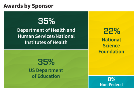 The UO's 2024 awards by sponsor, which shows four boxes sized by ratio of funding.