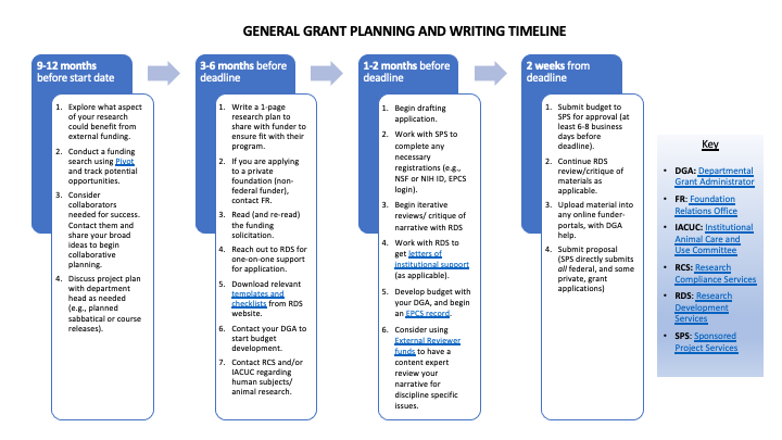 grant writing timeline graphic
