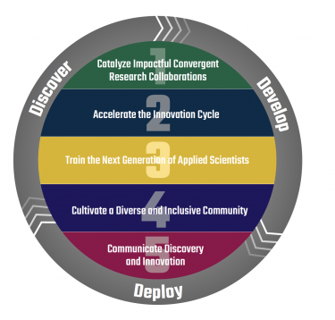 discover develop deploy cycle