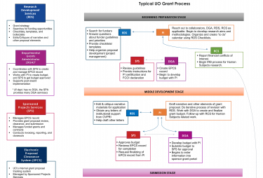 UO Grant Process Graphic